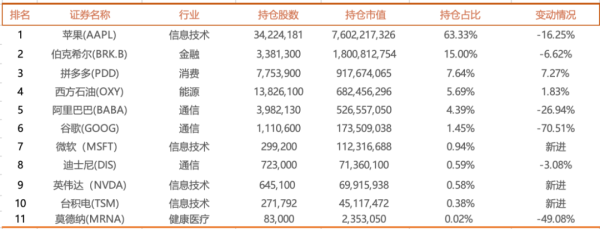 配资公司 段永平1季末美股持仓曝光！加码拼多多 大幅减持苹果、谷歌