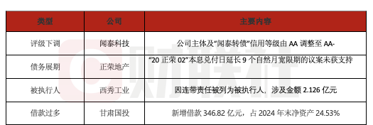 网上配资开户 债市公告精选6月18日| 闻泰科技评级被下调；地产债“20正荣02”展期议案未获支持